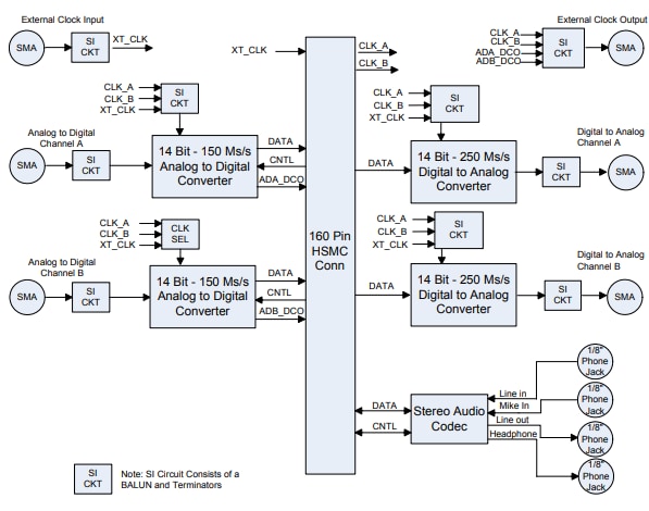 Block Diagram - Terasic Technologies P0035 AD/DA Data Conversion Card